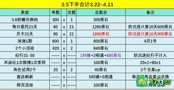 原神3.5版本原石可获取数量一览