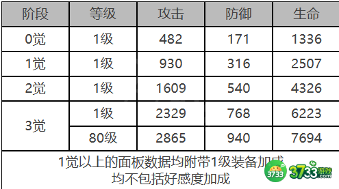 白夜极光米娅角色面板数据是什么-米娅角色面板数据一览
