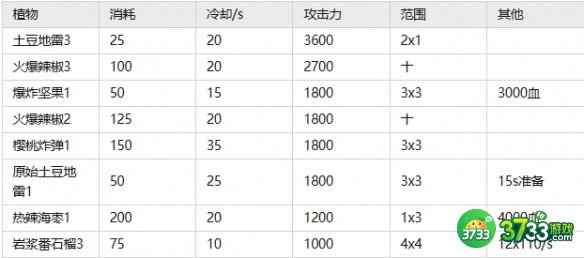 植物大战僵尸2常用植物怎么选择-常用植物优势比较
