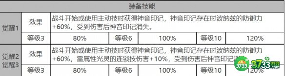 白夜极光施瓦茨勒角色面板数据是什么-施瓦茨勒角色面板数据一览