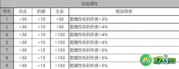 白夜极光早苗角色面板数据是什么-早苗角色面板数据一览