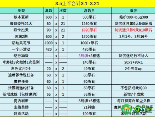 原神3.5版本原石可获取数量一览