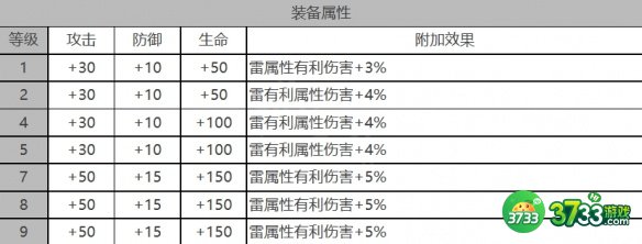 白夜极光纳米西斯角色面板数据是什么-纳米西斯角色面板数据一览