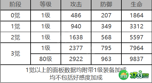 白夜极光皮亚塔曼角色面板数据是什么-皮亚塔曼角色面板数据一览
