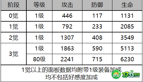 白夜极光纳米西斯角色面板数据是什么-纳米西斯角色面板数据一览