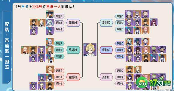 原神3.5米卡阵容搭配方案