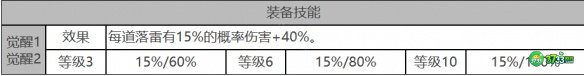 白夜极光安吉尔角色面板数据是什么-安吉尔角色面板数据一览