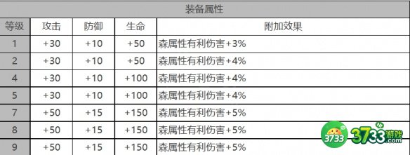 白夜极光纳西莉丝角色面板数据是什么-纳西莉丝角色面板数据一览