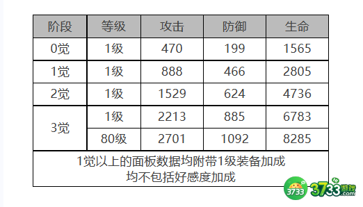 白夜极光菲莉诗角色面板数据是什么-菲莉诗角色面板数据一览