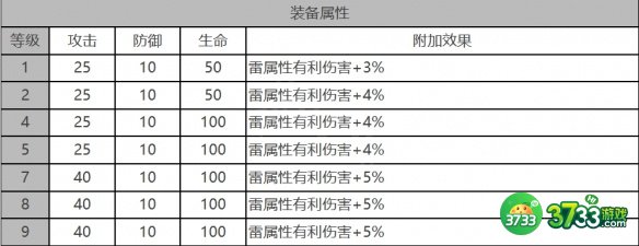 白夜极光乌鸦角色面板数据是什么-乌鸦角色面板数据一览