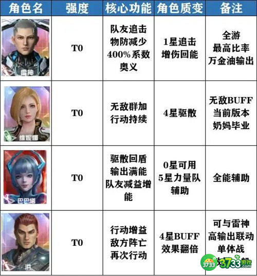 吞噬星空黎明角色都怎么样-角色排行榜一览