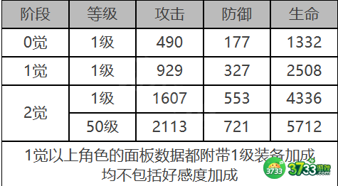 白夜极光安吉尔角色面板数据是什么-安吉尔角色面板数据一览