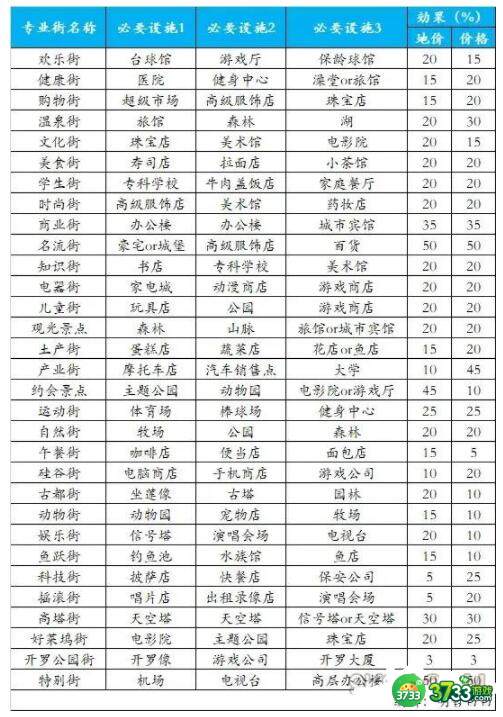 都市大亨物语专业街怎么解锁-专业街图鉴解锁条件大全