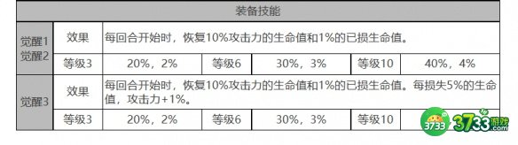 白夜极光菲莉诗角色面板数据是什么-菲莉诗角色面板数据一览