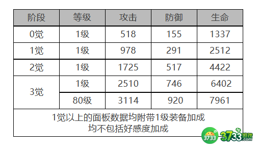 白夜极光薇丝角色面板数据是什么-薇丝角色面板数据一览