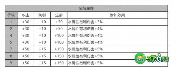 白夜极光偌亚角色面板数据是什么-偌亚角色面板数据一览