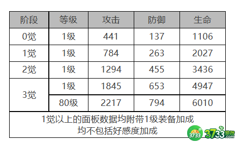 白夜极光巴顿角色面板数据是什么-巴顿角色面板数据一览