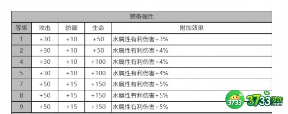 白夜极光菲莉诗角色面板数据是什么-菲莉诗角色面板数据一览