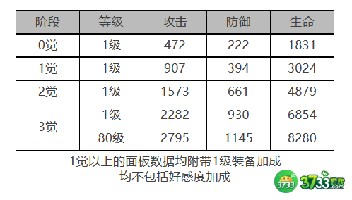 白夜极光偌亚角色面板数据是什么-偌亚角色面板数据一览
