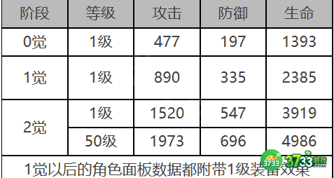 白夜极光乌鸦角色面板数据是什么-乌鸦角色面板数据一览