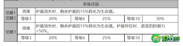 白夜极光偌亚角色面板数据是什么-偌亚角色面板数据一览