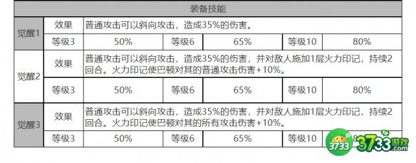 白夜极光巴顿角色面板数据是什么-巴顿角色面板数据一览