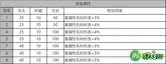 白夜极光安吉尔角色面板数据是什么-安吉尔角色面板数据一览