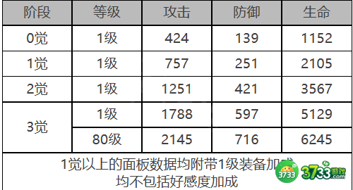 白夜极光纳西莉丝角色面板数据是什么-纳西莉丝角色面板数据一览
