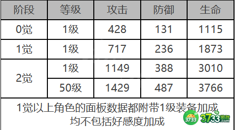 白夜极光优尼特角色面板数据是什么-优尼特角色面板数据一览