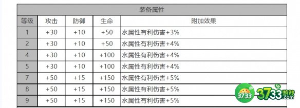 白夜极光巴顿角色面板数据是什么-巴顿角色面板数据一览