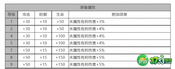 白夜极光薇丝角色面板数据是什么-薇丝角色面板数据一览