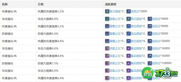 崩坏:星穹铁道丹恒技能天赋星魂消耗材料是什么-丹恒技能天赋星魂消耗材料一览