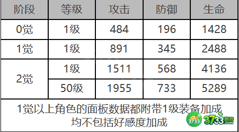 白夜极光艾米角色面板数据是什么-艾米角色面板数据一览