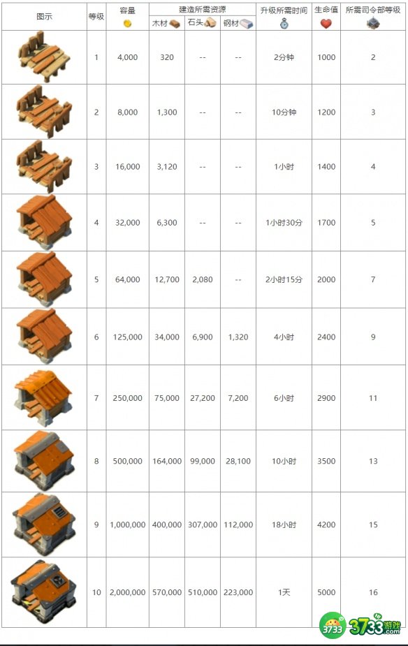 海岛奇兵木材库怎么样-木材库介绍