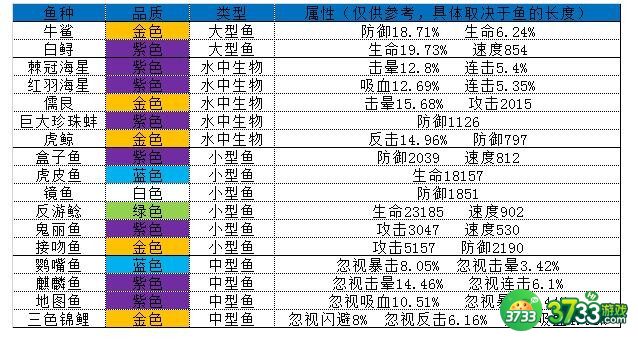 疯狂骑士团妖精之海钓鱼攻略大全-疯狂骑士团妖精之海有什么鱼