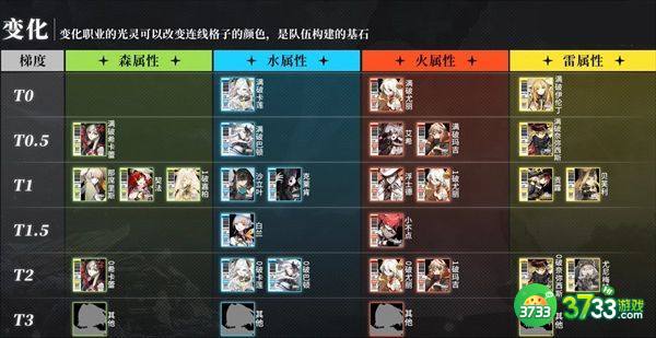 白夜极光什么角色厉害-最强开荒t0角色推荐