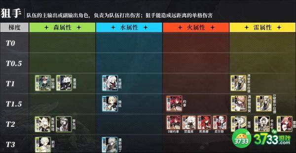 白夜极光什么角色厉害-最强开荒t0角色推荐