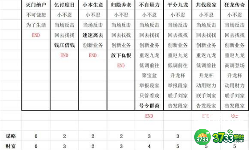 叫我大掌柜九龙人生陈商机全结局怎么解锁-九龙人生陈商机全结局详细攻略
