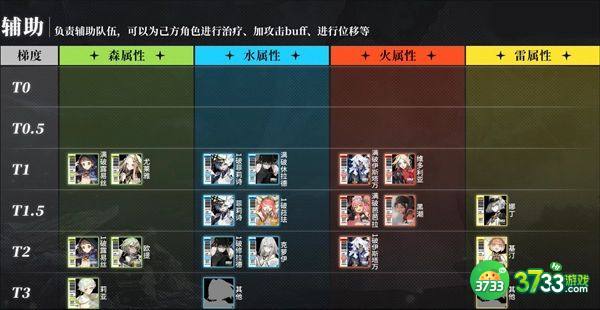 白夜极光什么角色厉害-最强开荒t0角色推荐