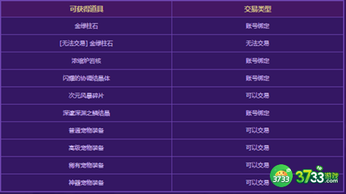 DNF风暴幽城有什么产物-风暴幽城产物介绍