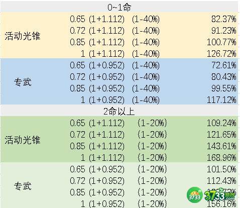 崩坏星穹铁道银狼副C装备选择 崩坏星穹铁道银狼副C装备怎么选择-银狼副C装备选择
