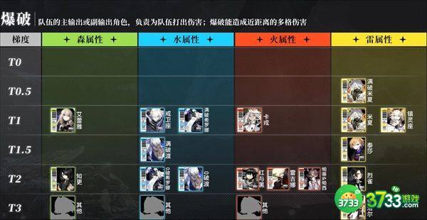 白夜极光什么角色厉害-最强开荒t0角色推荐