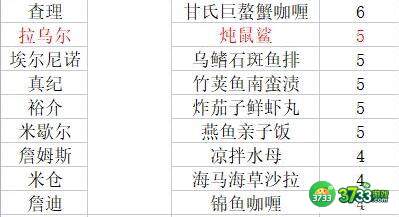 潜水员戴夫员工料理解锁菜谱有哪些-员工料理解锁菜谱大全