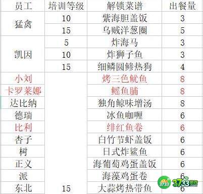 潜水员戴夫员工料理解锁菜谱有哪些-员工料理解锁菜谱大全
