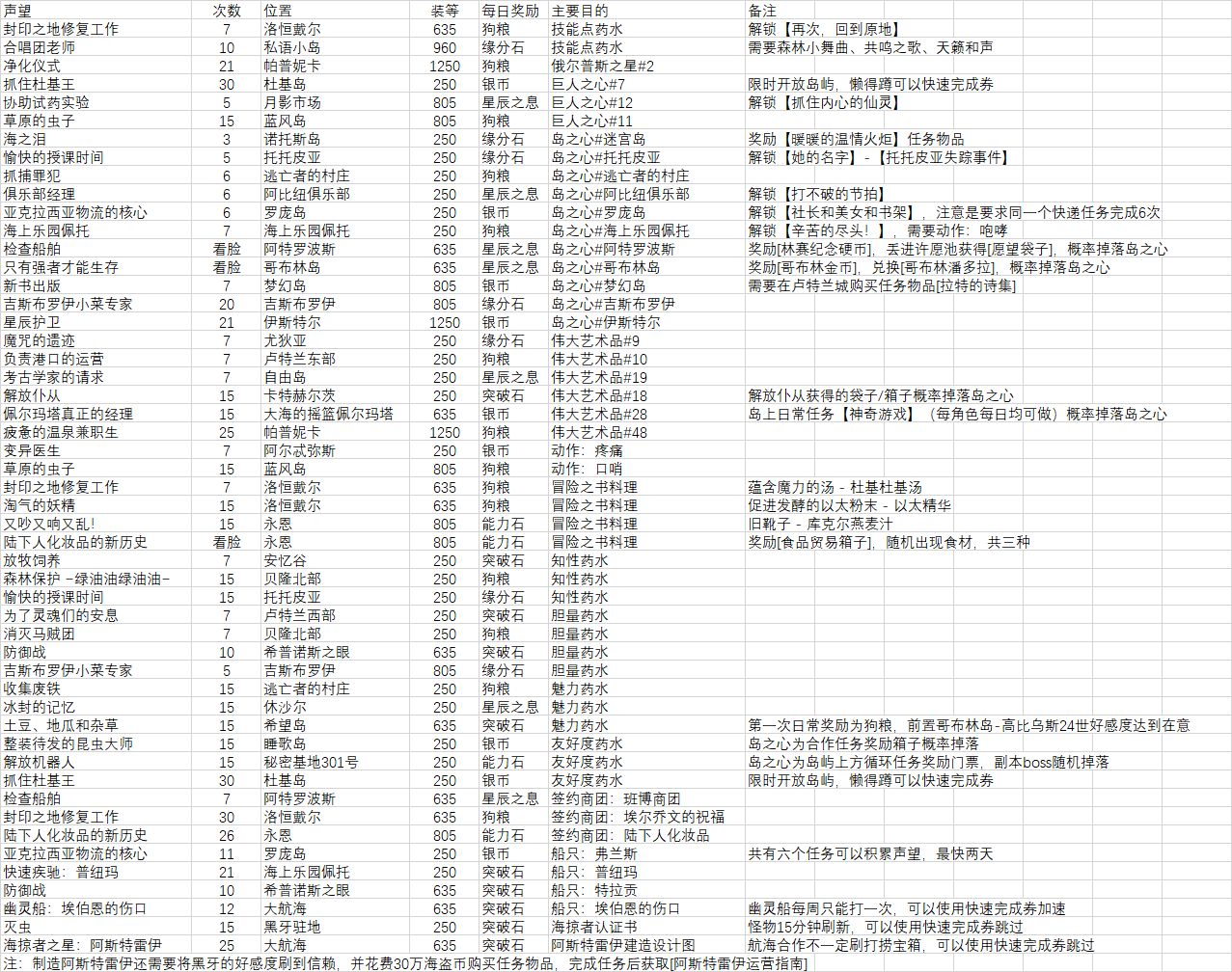 命运方舟每日必做的事情有哪些-每日必做的事情介绍
