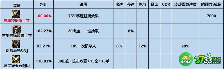 dnf高科技战术指挥上衣怎么样_dnf高科技战术指挥上衣属性分析