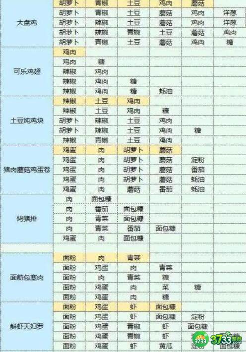 魔卡少女樱回忆钥匙食谱食物配方