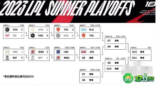 lpl2023夏季赛季后赛赛程赛制一览