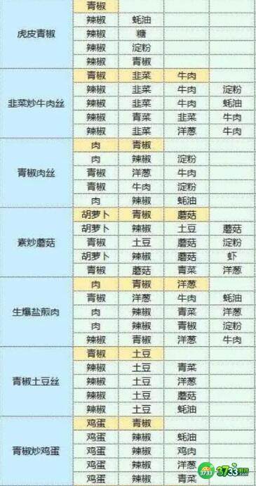 魔卡少女樱回忆钥匙食谱食物配方