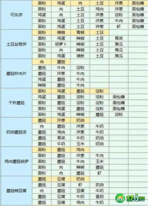 魔卡少女樱回忆钥匙食谱食物配方